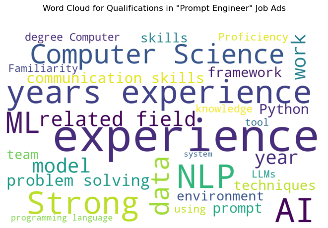 Prompt Engineering: An Integrated Dream