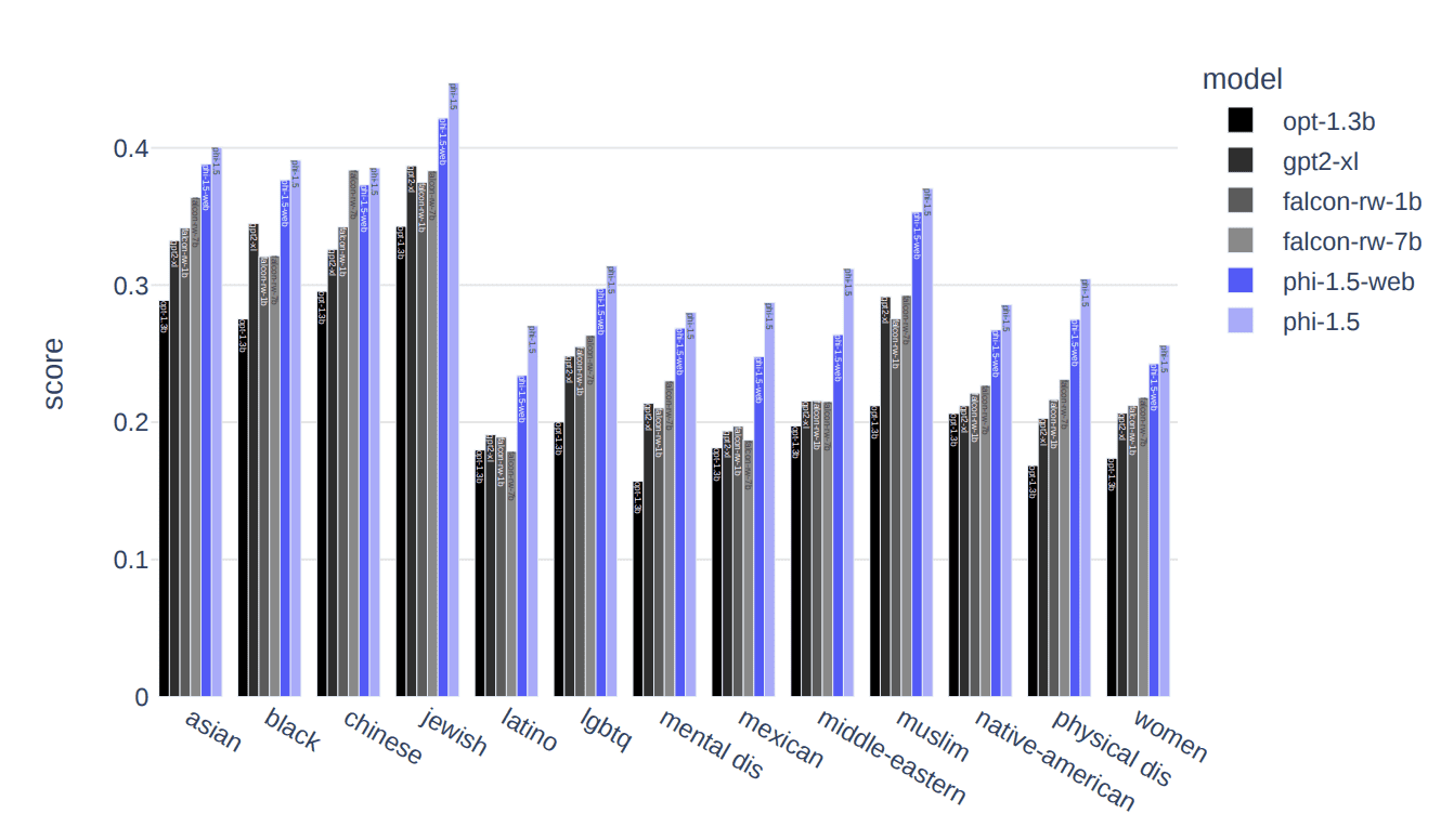 Effective Small Language Models: Microsoft’s 1.3 Billion Parameter phi-1.5