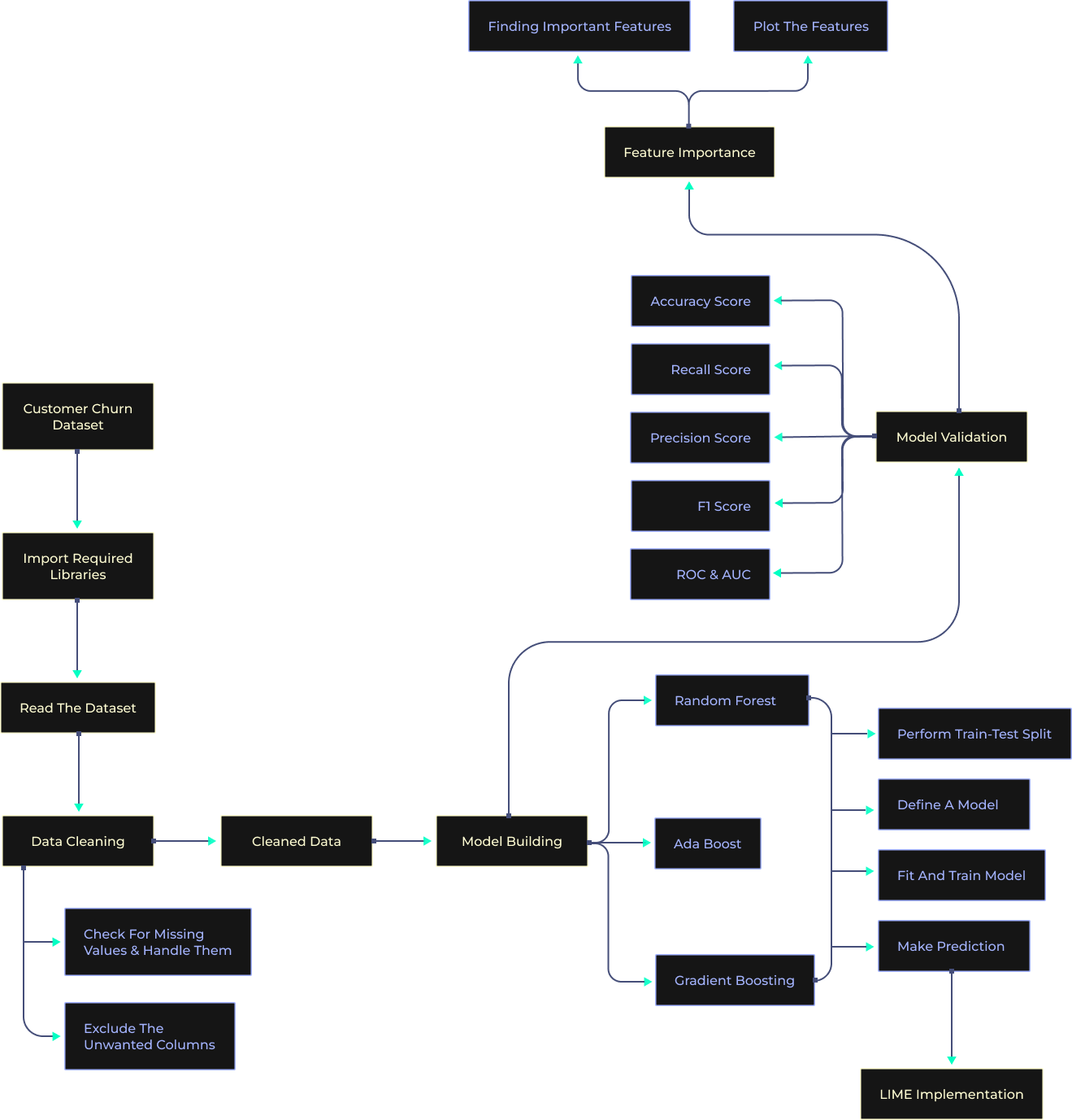 Build a Churn Prediction Model using Ensemble Learning architecture diagram