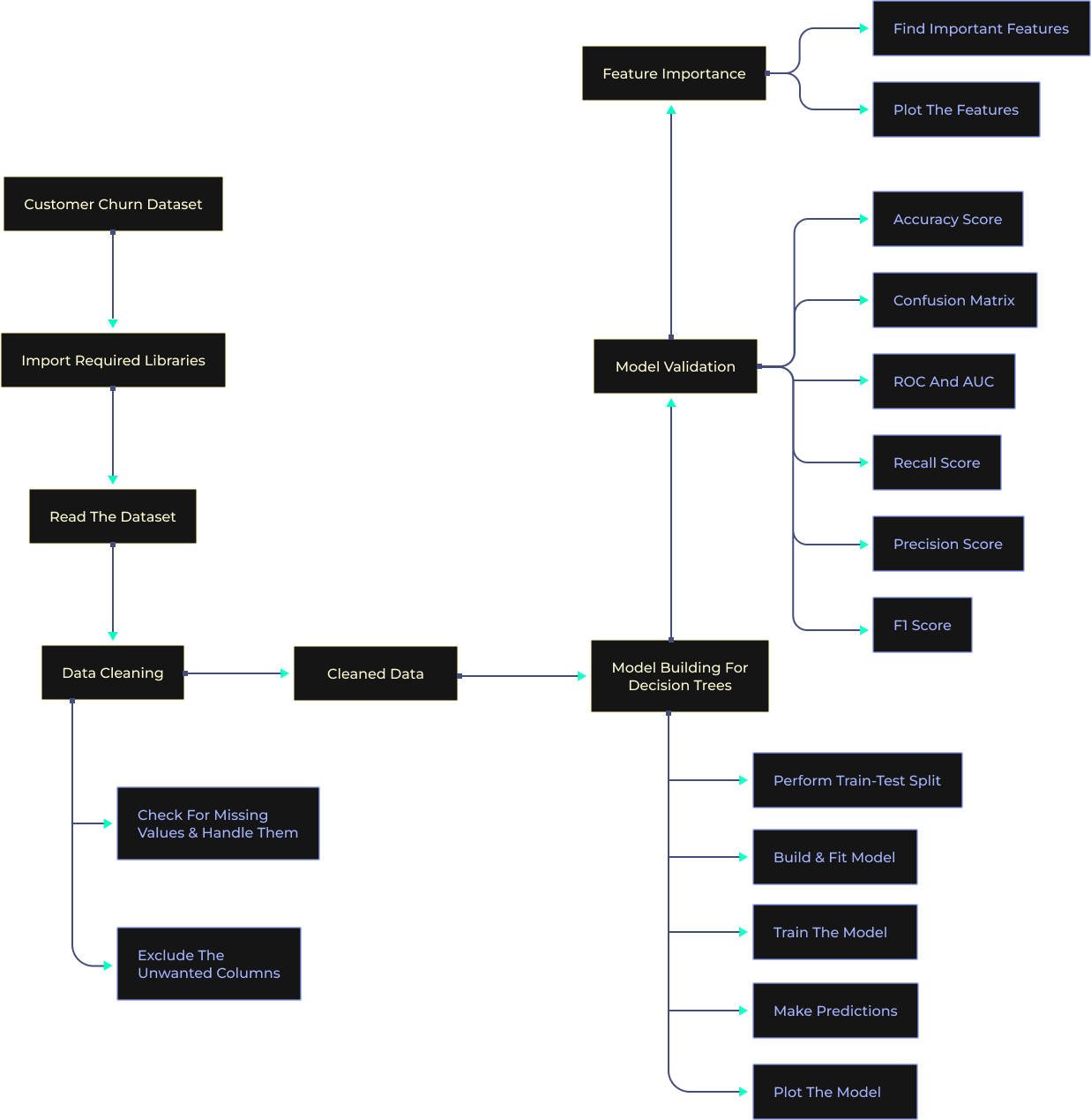 Build a Customer Churn Prediction Model using Decision Trees architecture diagram