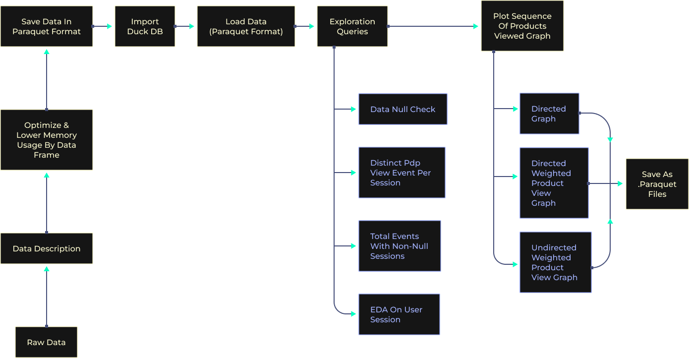 Build a Graph Based Recommendation System in Python -Part 1 architecture diagram