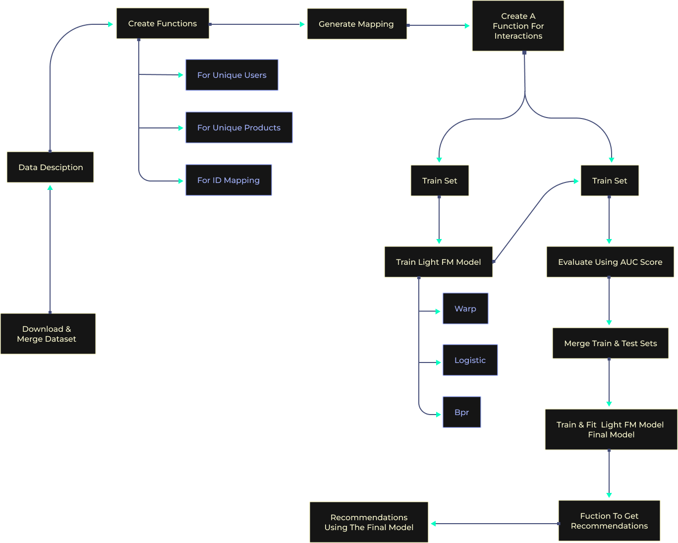 Build a Hybrid Recommender System in Python using LightFM architecture diagram