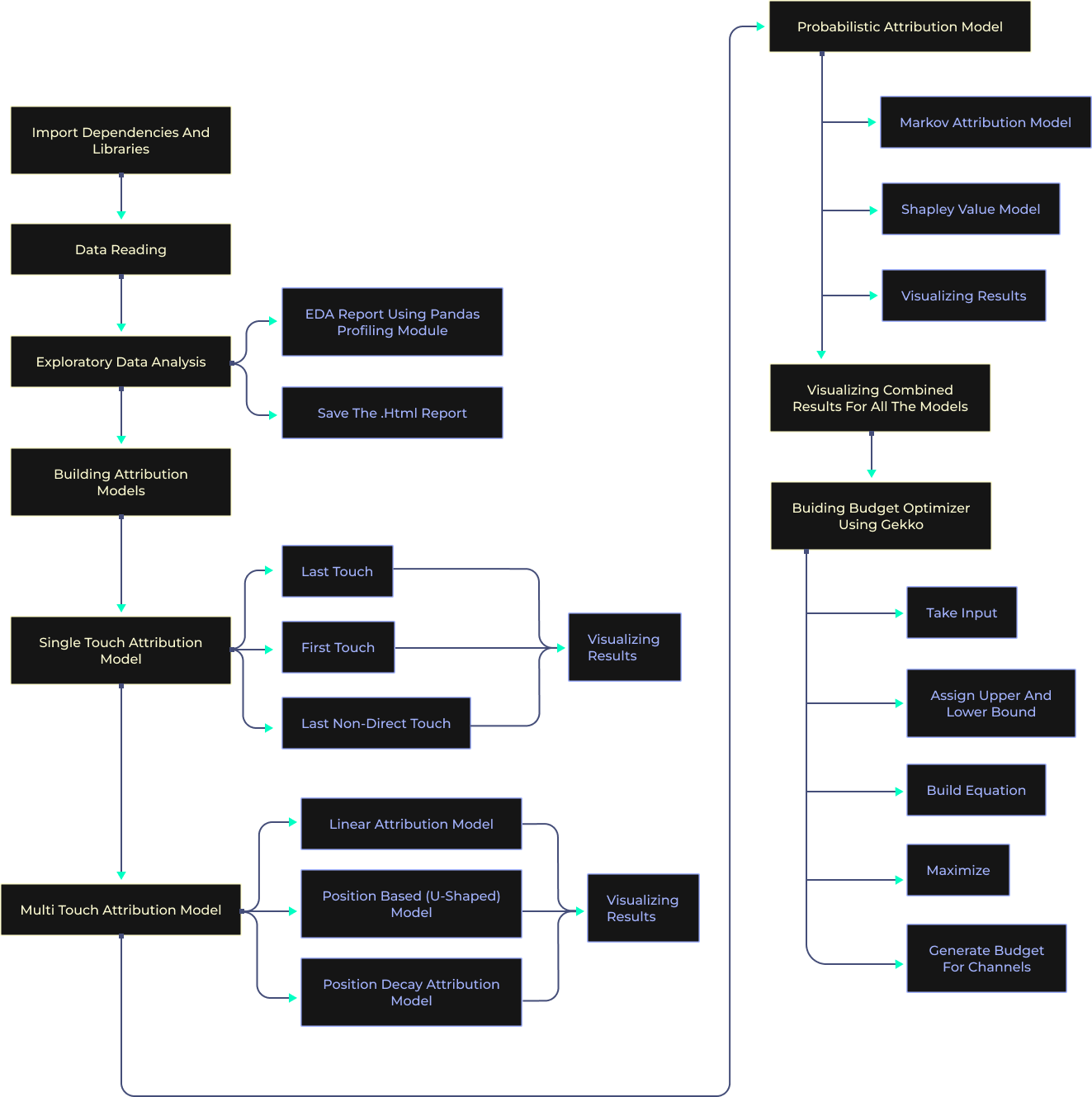 Build a Multi Touch Attribution Machine Learning Model in Python architecture diagram