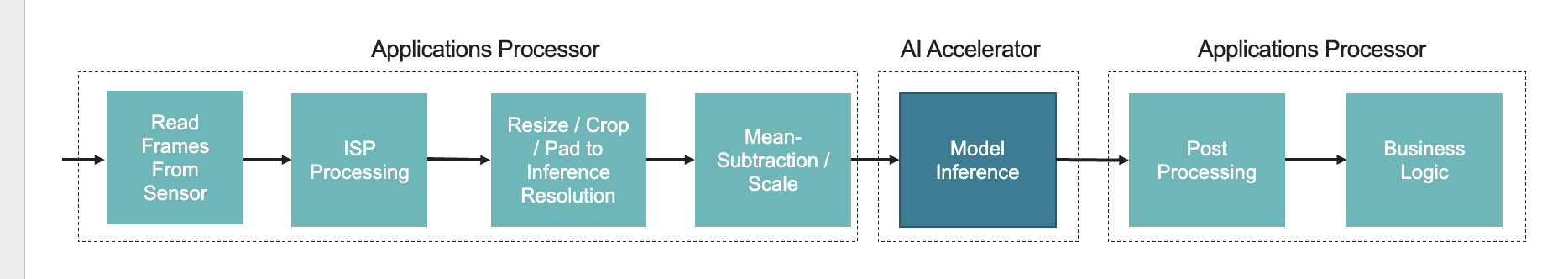 Maximize Performance in Edge AI Applications