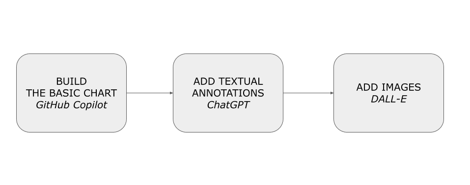 How Generative AI Can Help You Improve Your Data Visualization Charts