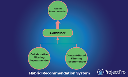 Image for Hybrid Recommender Systems