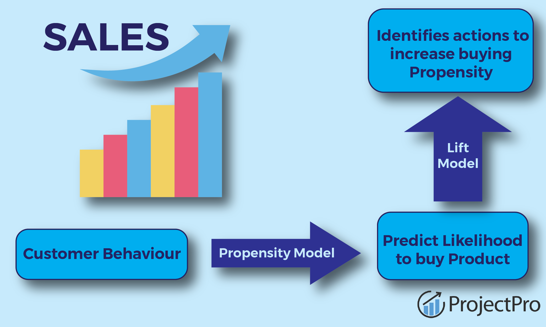 Implementing the Propensity Model in Python Implementing the Propensity Model in Python
