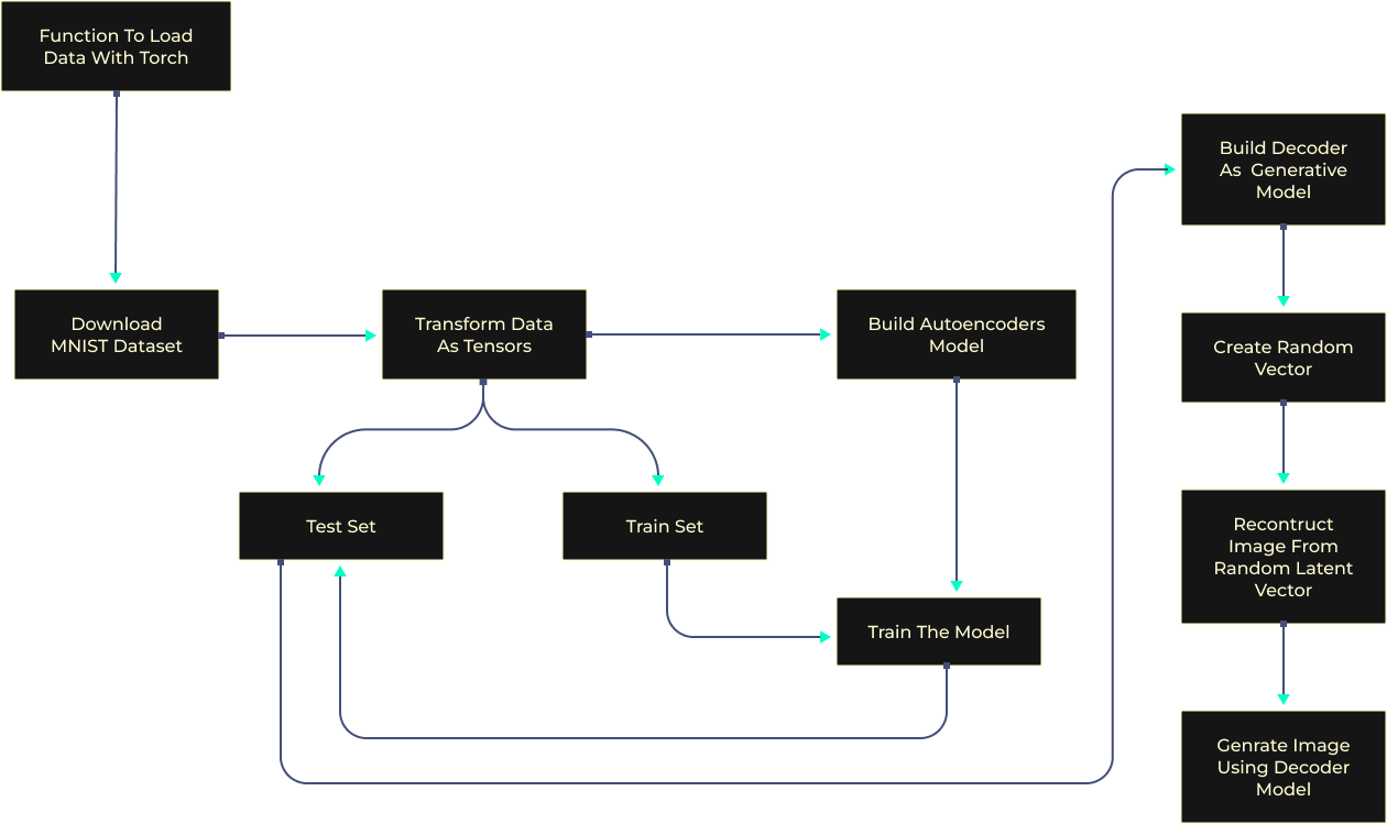 Learn to Build Generative Models Using PyTorch Autoencoders architecture diagram