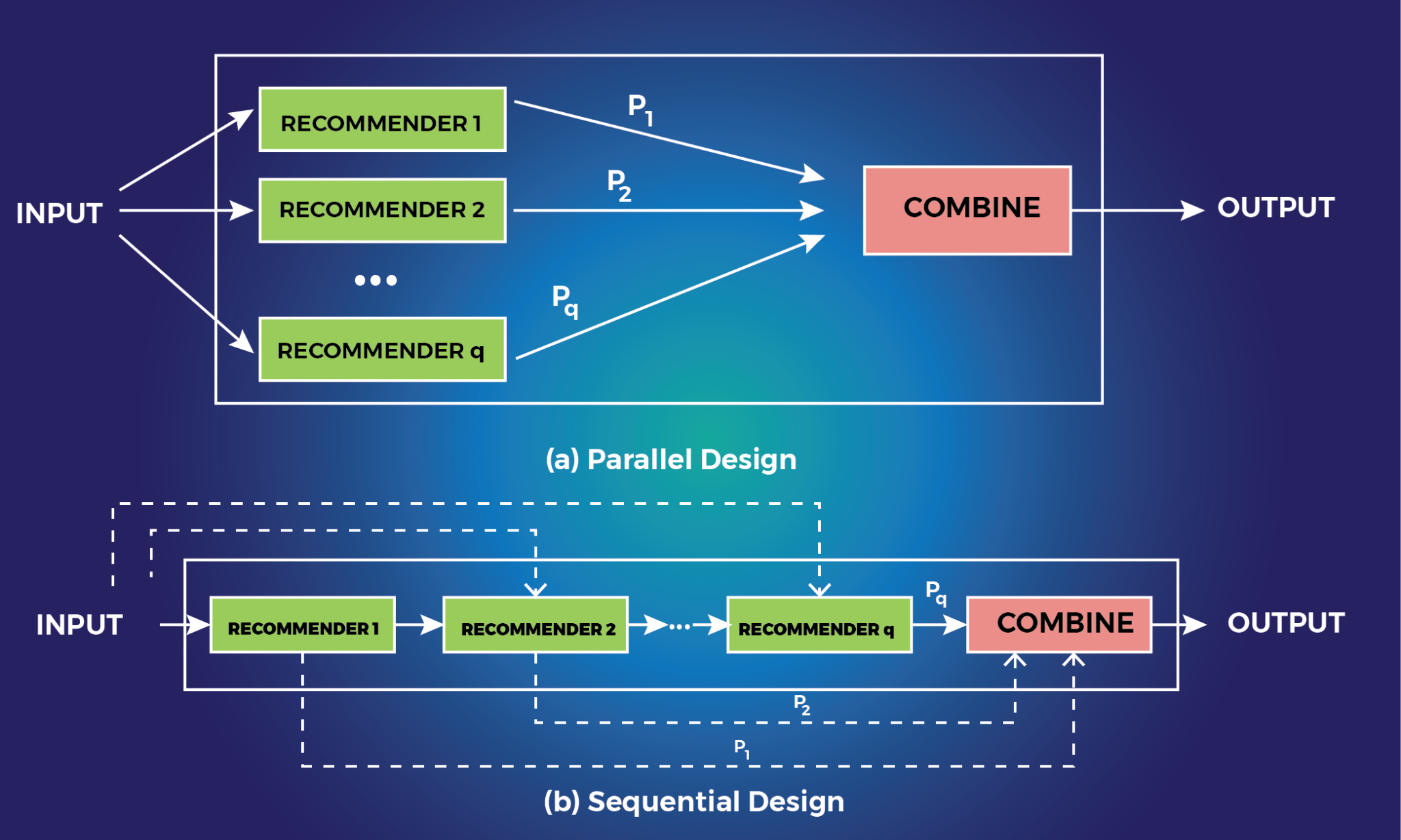 Image for Parallel and Sequential Hybrid Recommenders