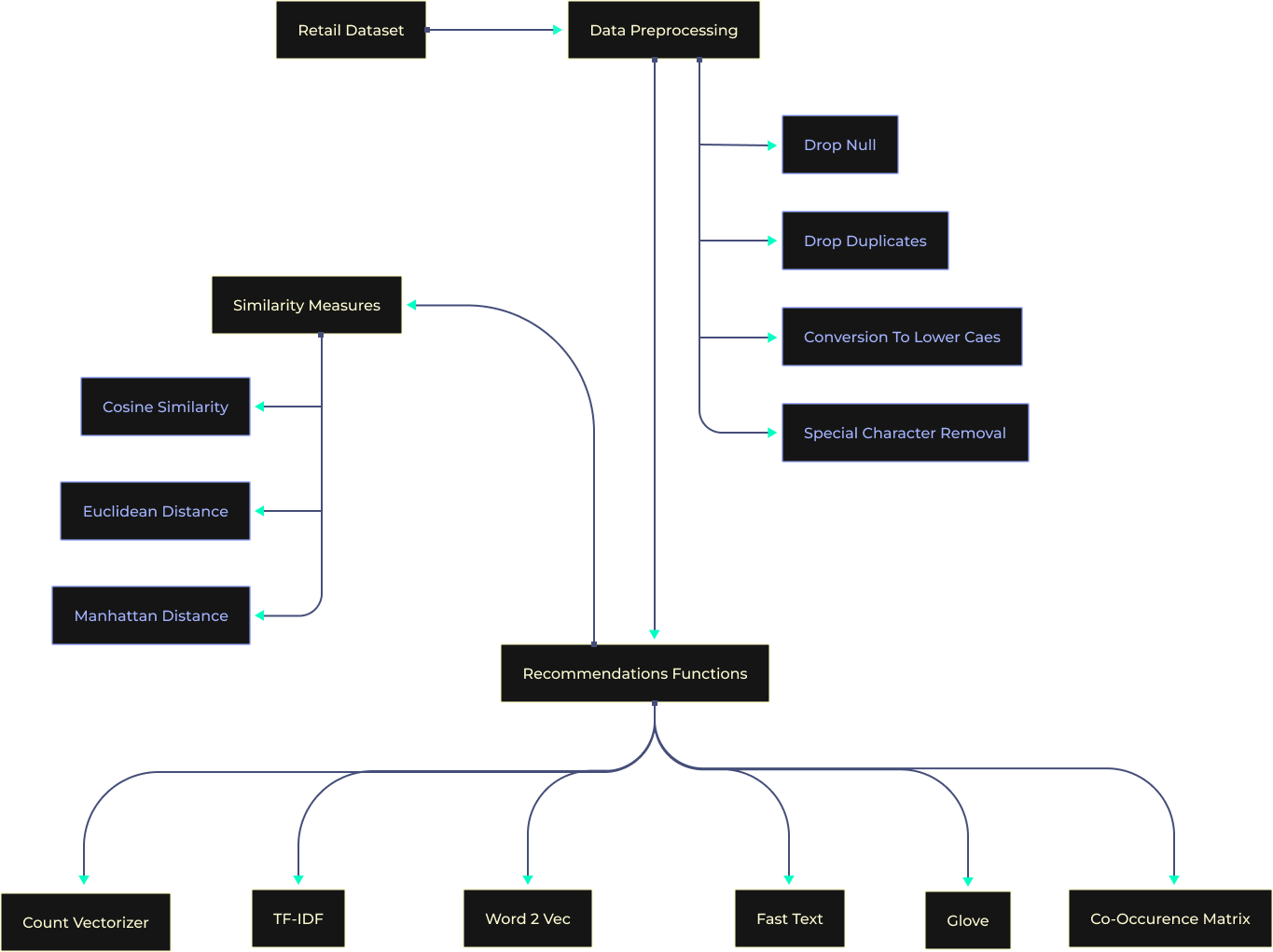 Recommender System Machine Learning Project for Beginners-3 architecture diagram