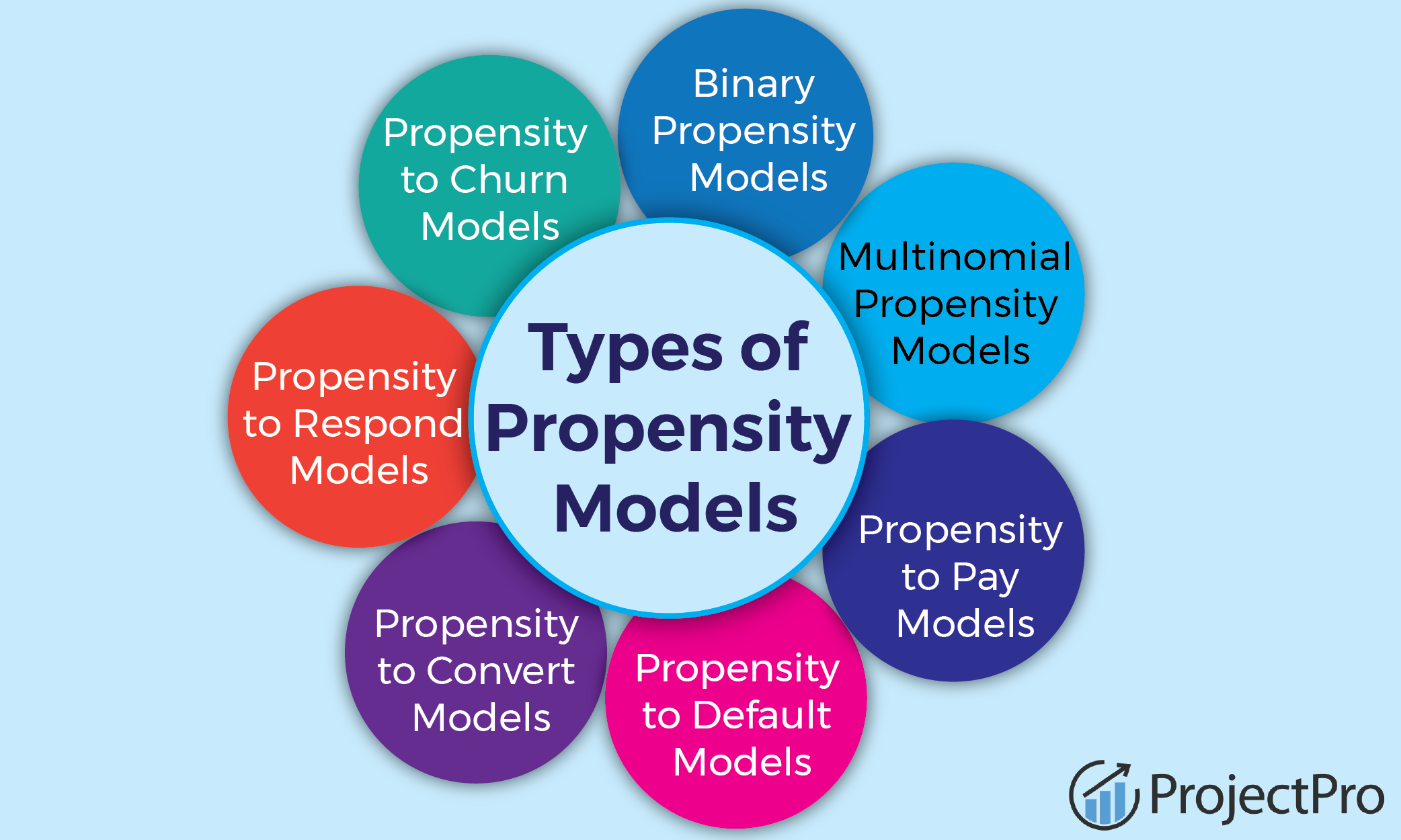 Types of Propensity Models Types of Propensity Models