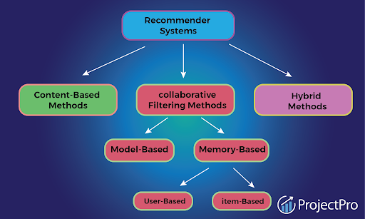 Image Showing Different Types of Recommender Systems 